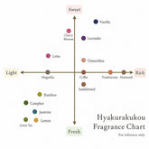 Kousaido Hyakurakukou Incense - Yuzu