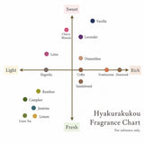 Kousaido Hyakurakukou Incense - Bergamot